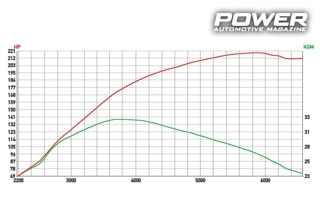 Budget Test VW Scirocco 1.4 TSI 220Ps